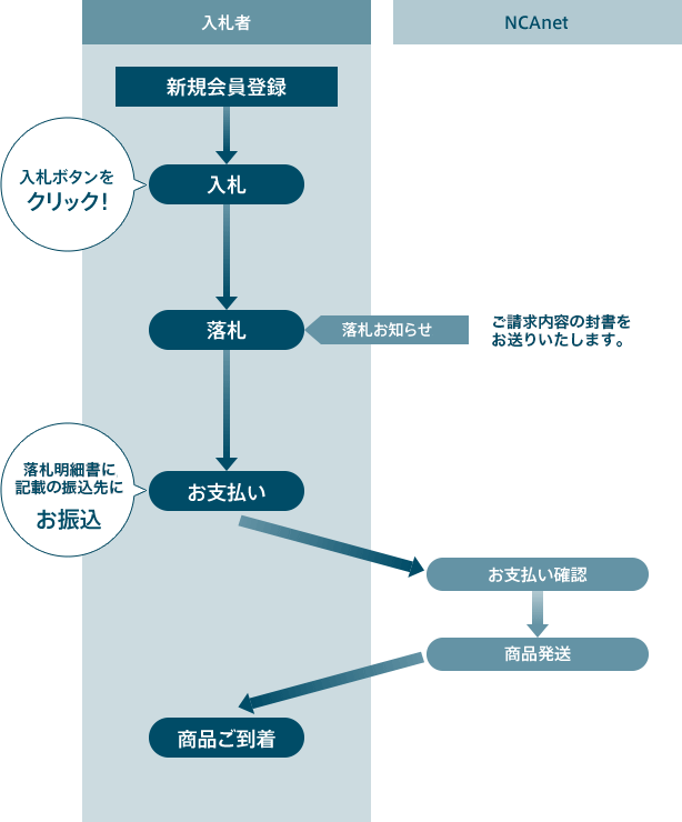 入札の進め方